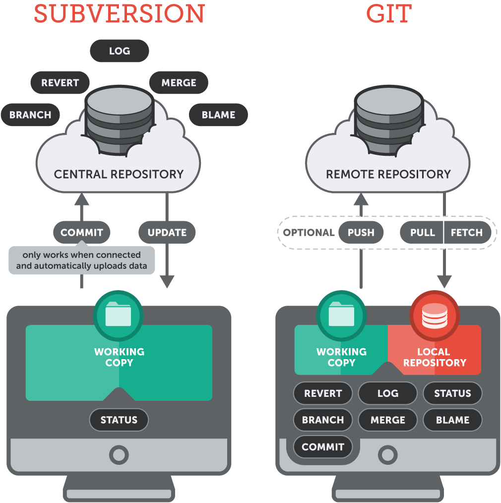 List Of Main Advantages Of Distributed Version Control Systems 