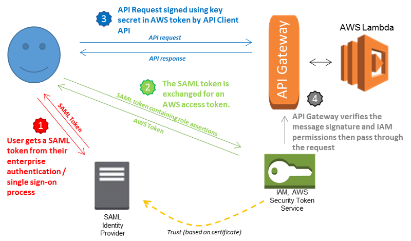 aws iam essentials