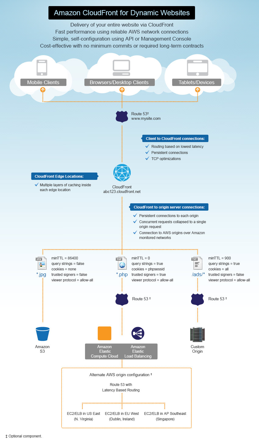 how cloudfront works