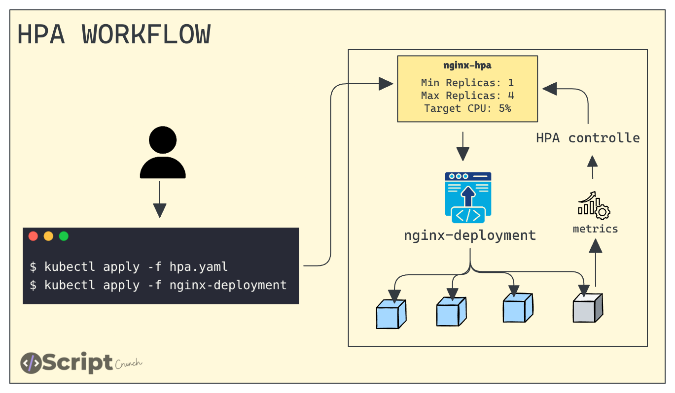 HPA WORKFLOW