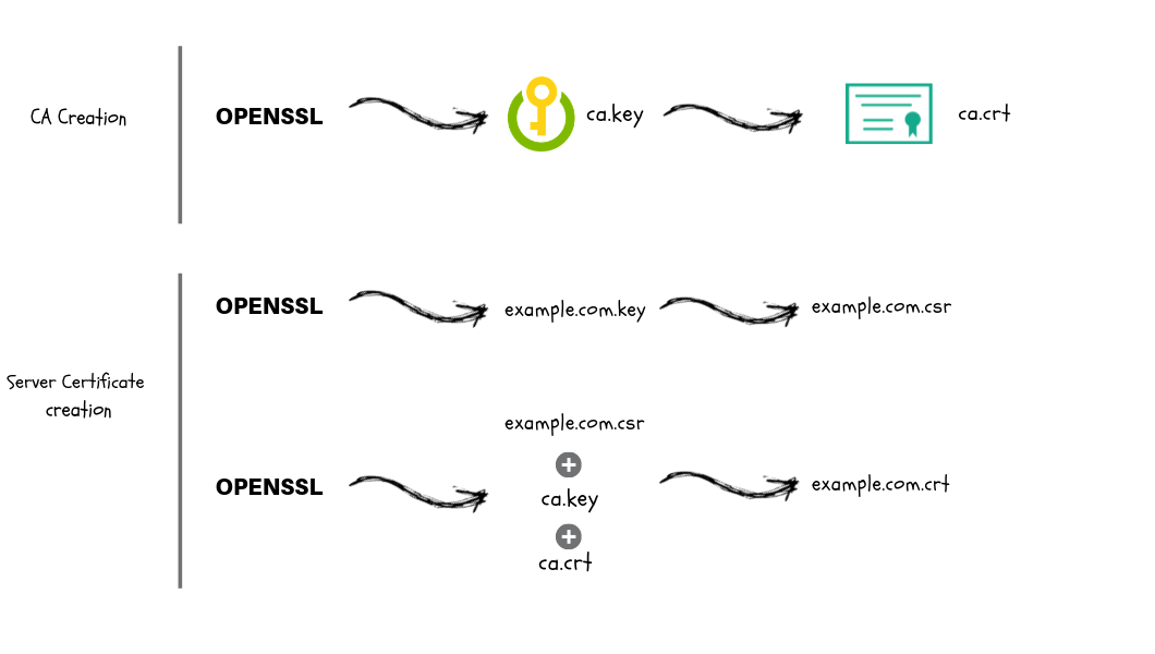 How To Create CA and Generate SSL/TLS Certificates & Keys
