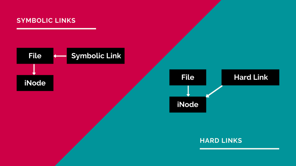 linux soft link example