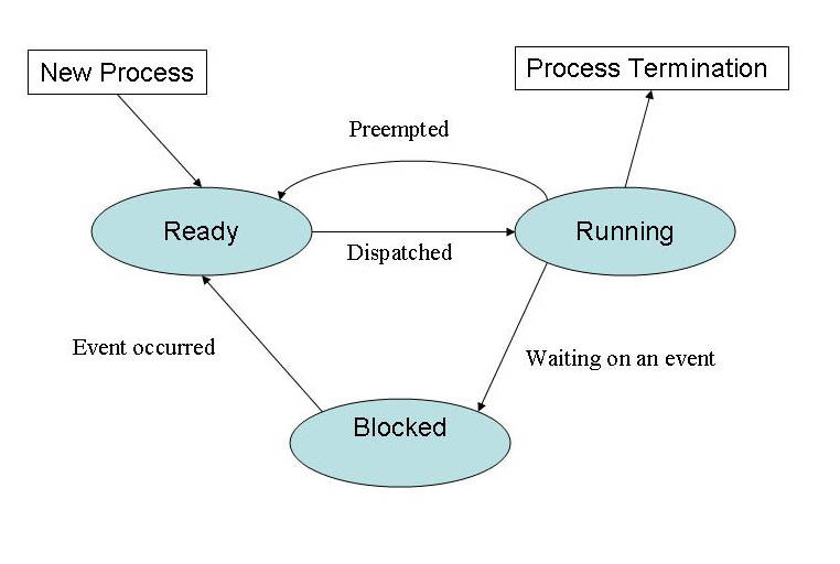 linux process managemtn