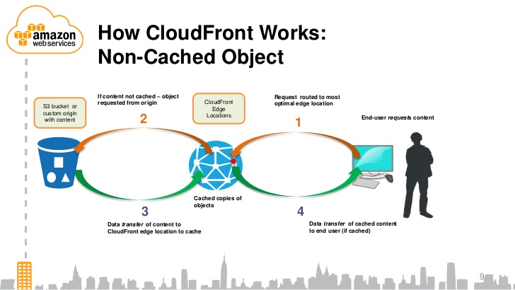 aws cloudfront essentials