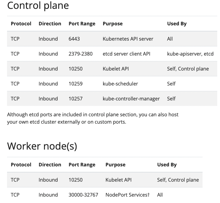 kubeadm required ports for control plane and Worker Nodes