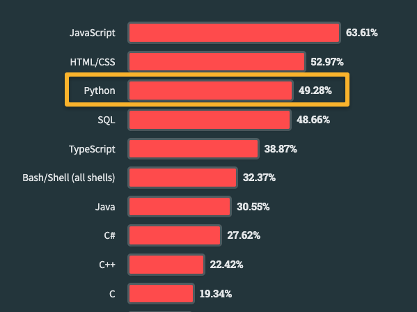 stackoverflow survey on Python